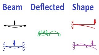 Beam Deflected Shape Qualitatively [upl. by Nissa]