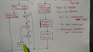 Interrupt cycle  Hindi  Lec37  COA  Niharika Panda [upl. by Ruhtra]