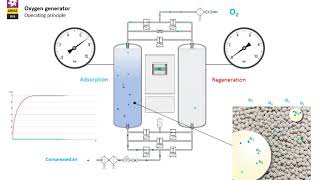 Oxygen generators  Operating principle  OMEGA AIR [upl. by Yrehc]