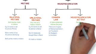 Contract Law  Chapter 6 Vitiating Factors Degree  Year 1 [upl. by Lidia]