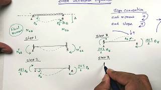 Slope Deflection Method  Equation Derivation  Structural Analysis [upl. by Tilda]