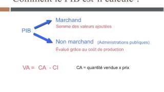 Questce que la croissance économique [upl. by Vedis]