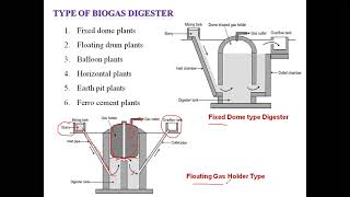 Biogas Digester  Biogas Power Generation [upl. by Hsirrap17]