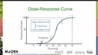 M3I MoDRN Toxicology Dose Response [upl. by Aliuqaj479]