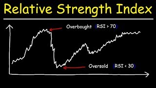 RSI  Relative Strength Index  Overbought and Oversold Technical Indicators [upl. by Eramat]