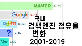 그래프로 보는 국내 검색엔진 점유율 순위 변화 20012019 [upl. by Jez]