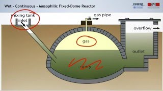 38 Anaerobic Digestion Technologies and Operation [upl. by Ozner379]