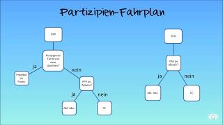 Latein Basics — Partizipien PPP und PPA [upl. by Libnah116]