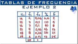 Tabla de frecuencias  Ejemplo 2 [upl. by Amzaj]