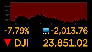 Dow suffers worst day since 2008  ABC News [upl. by Wieche745]