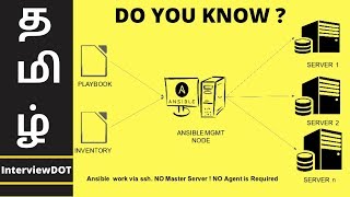 What Is Ansible  How Ansible Works  Ansible Tutorial For Beginners  DevOps Tools  InterviewDOT [upl. by Colet]