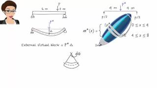 SA22 Virtual Work Method Beams [upl. by Neetsuj]