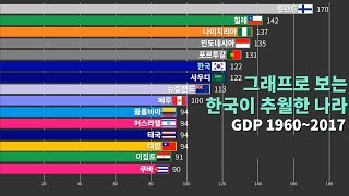 그래프로 보는 한국이 추월한 나라 GDP 19602017 [upl. by Belsky56]