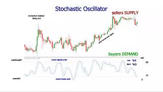 Stochastic Oscillator Settings amp Trading Strategy in Forex [upl. by Holmes842]