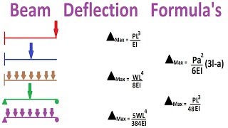 Beam Deflection Formulas [upl. by Posehn]