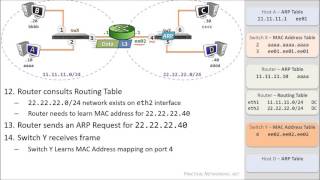 Packet Traveling  How Packets Move Through a Network [upl. by Neeleuqcaj]