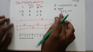 Rate Monotonic Scheduling [upl. by Leggat]